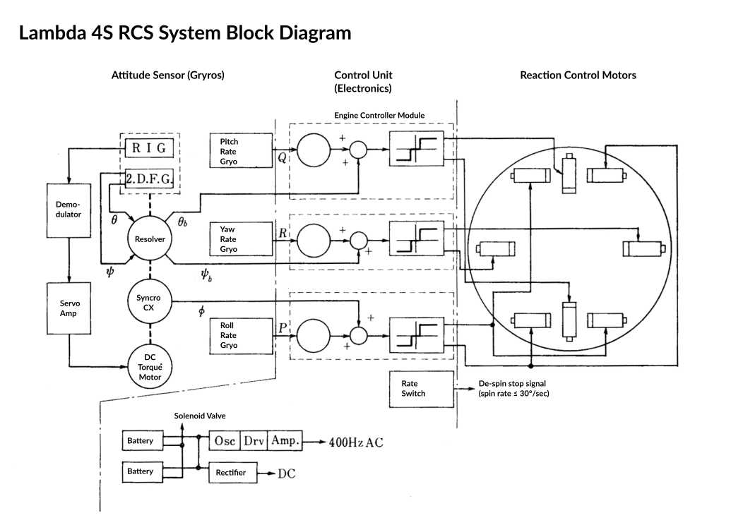 Block diagram of the Lambda 4S attitude control system
