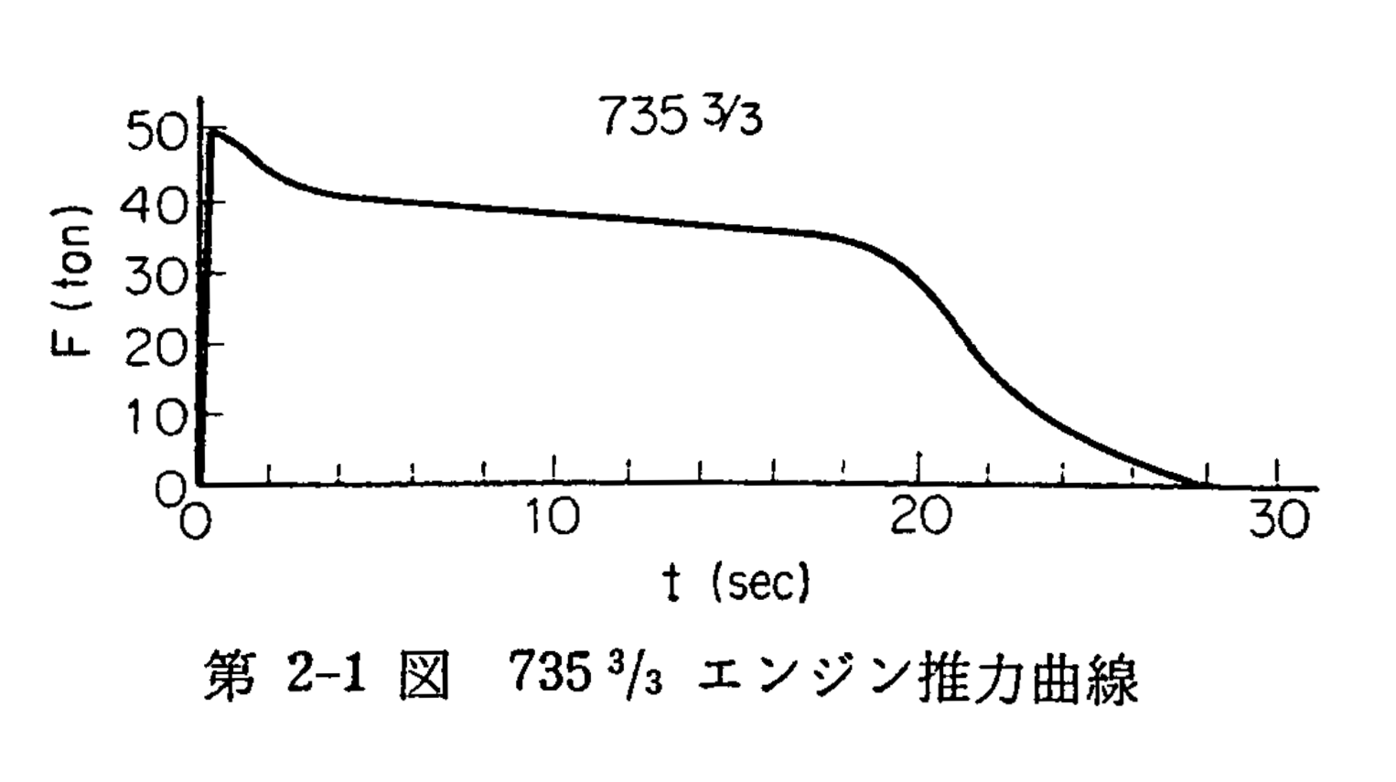 Photocopied chart: Lambda first stage  thrust curve
