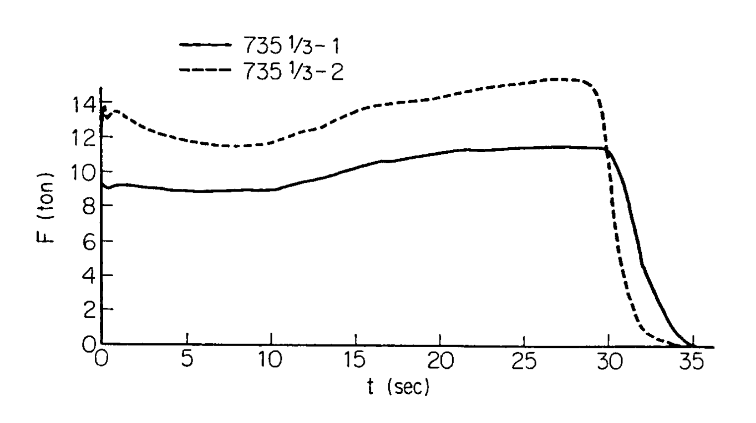Photocopied chart: Lambda third stage  thrust curve