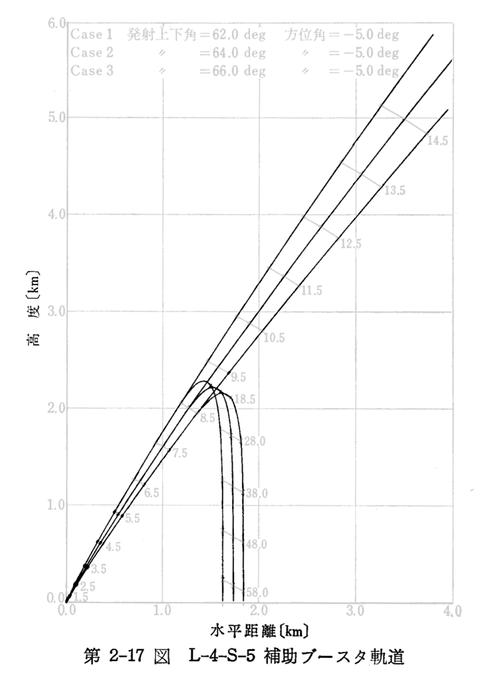 Photocopied chart: Modeled trajectory from L-4S-5, first stage and booster