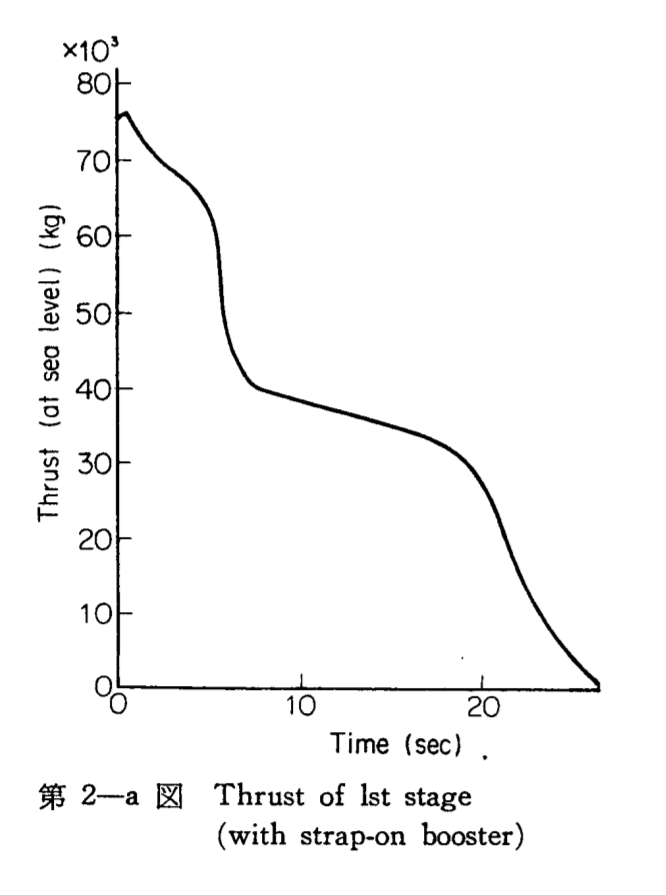 Photocopied chart: first stage and booster thrust curve