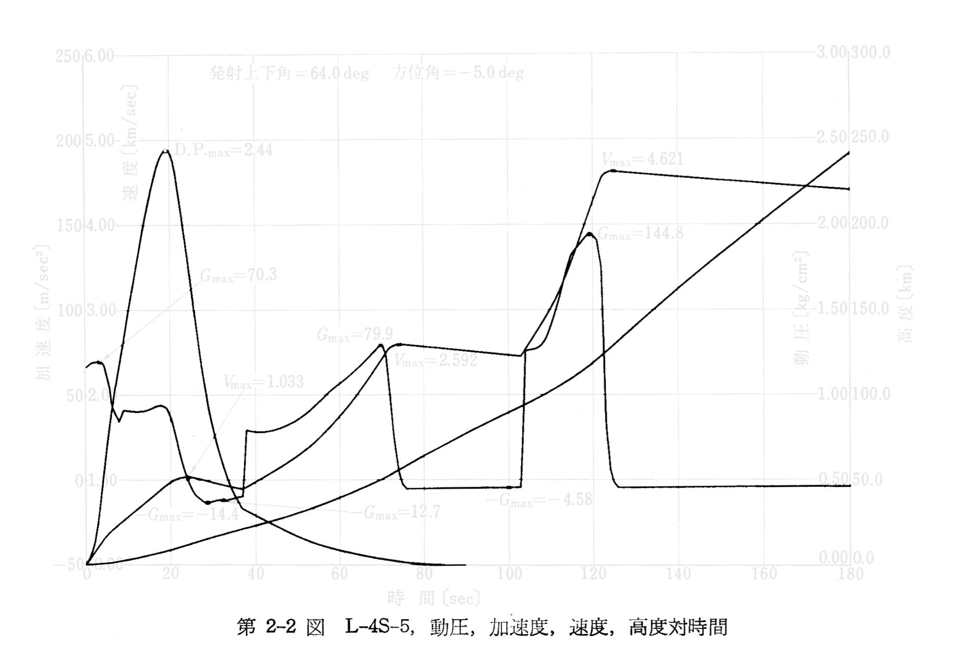 Photocopied chart: Modeled trajectory from L-4S-5, first 3 stages
