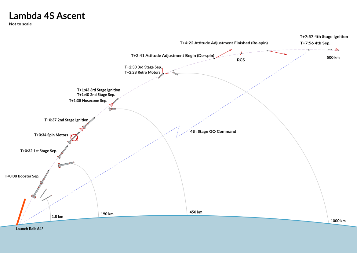 Ascent profile and timeline